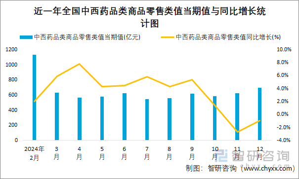 近一年全國中西藥品類商品零售類值當(dāng)期值與同比增長統(tǒng)計(jì)圖