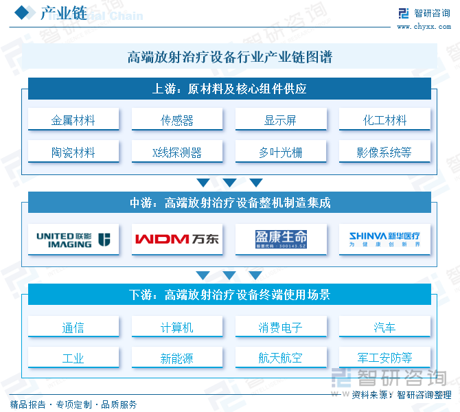 高端放射治療設(shè)備行業(yè)產(chǎn)業(yè)鏈圖譜