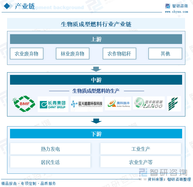 生物質(zhì)成型燃料行業(yè)產(chǎn)業(yè)鏈