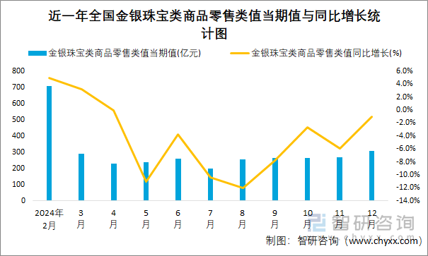 近一年全國金銀珠寶類商品零售類值當期值與同比增長統(tǒng)計圖