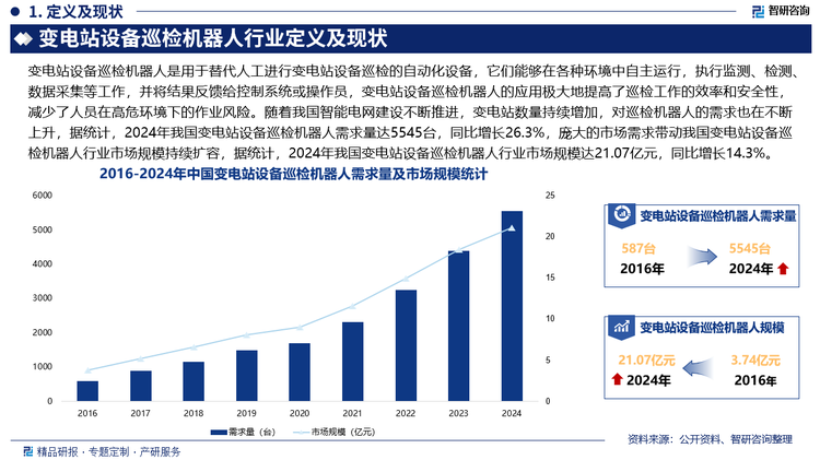 随着我国智能电网建设不断推进，变电站数量持续增加，对巡检机器人的需求也在不断上升，据统计，2024年我国变电站设备巡检机器人需求量达5545台，同比增长26.3%，庞大的市场需求带动我国变电站设备巡检机器人行业市场规模持续扩容，据统计，2024年我国变电站设备巡检机器人行业市场规模达21.07亿元，同比增长14.3%。