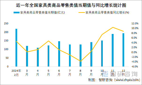 近一年全國家具類商品零售類值當(dāng)期值與同比增長統(tǒng)計(jì)圖