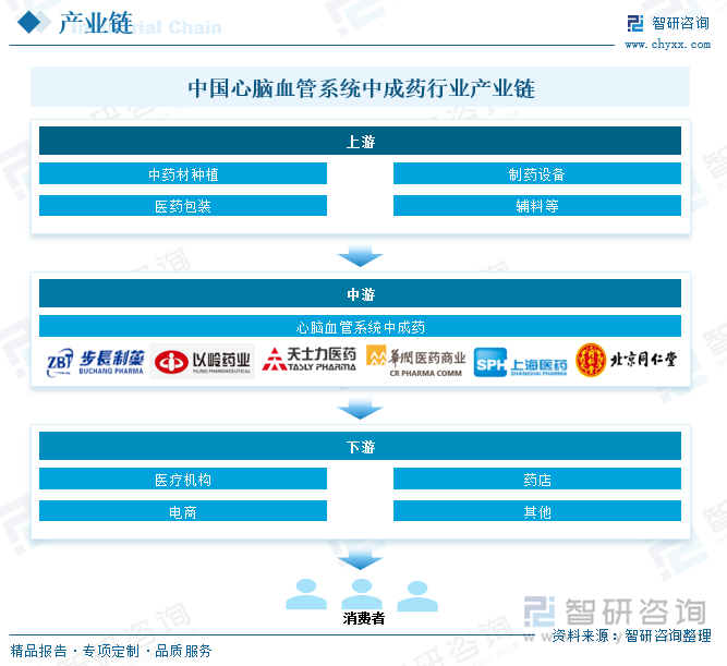 中国心脑血管系统中成药行业产业链