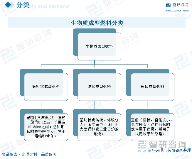 生物質(zhì)成型燃料分類