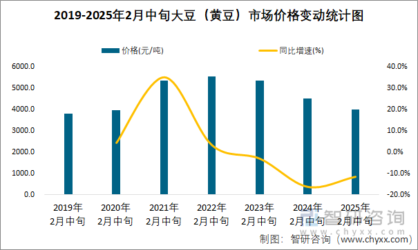 2019-2025年2月中旬大豆（黃豆）市場價格變動統(tǒng)計圖