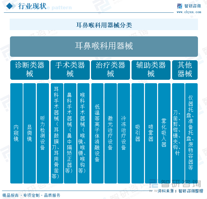 耳鼻喉科用器械分類