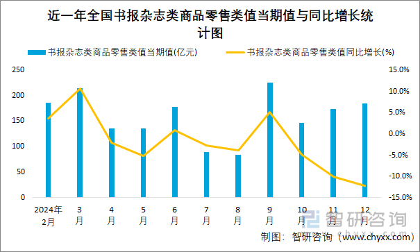 近一年全國書報雜志類商品零售類值當(dāng)期值與同比增長統(tǒng)計圖