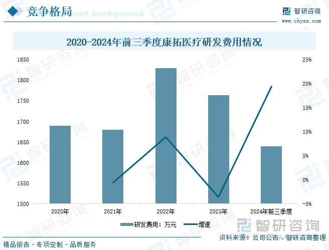 2020-2024年前三季度康拓醫(yī)療研發(fā)費(fèi)用情況