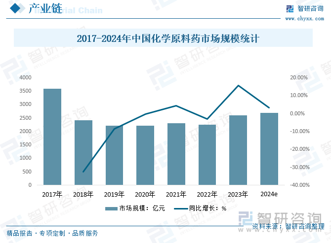 2017-2024年中国化学原料药市场规模统计