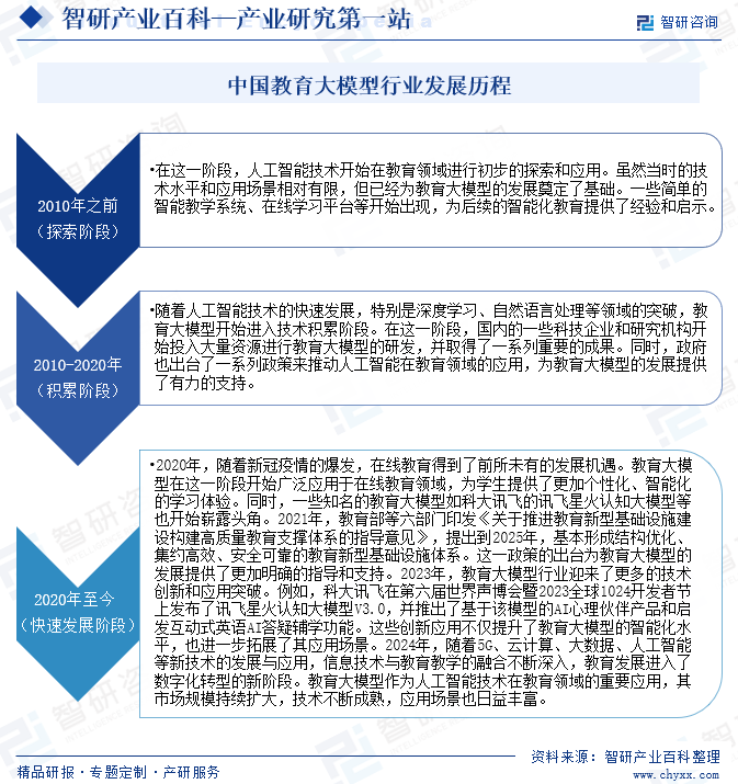 中國教育大模型行業(yè)發(fā)展歷程