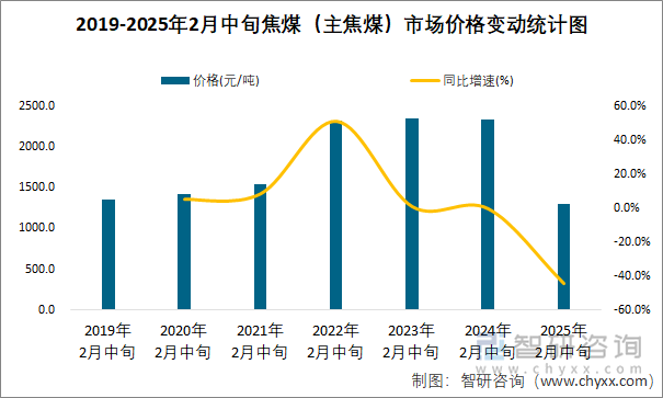 2019-2025年2月中旬焦煤（主焦煤）市场价格变动统计图