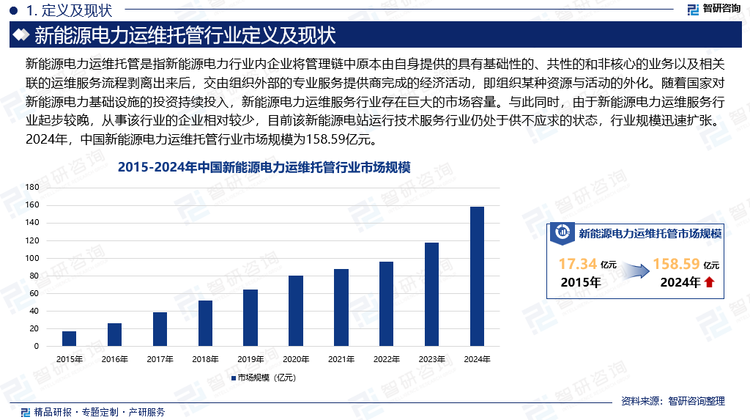 新能源电力运维托管的核心是通过成熟的技术、经验丰富的团队为各类电站提供全面系统的服务，是现代工业发展的新兴产业，在整个产业链上来看，属于技术含量相对较高、产业价值较大的部分，随着国家对新能源电力基础设施的投资持续投入，新能源电力运维服务行业存在巨大的市场容量。与此同时，由于新能源电力运维服务行业起步较晚，从事该行业的企业相对较少，目前该新能源电站运行技术服务行业仍处于供不应求的状态，行业规模迅速扩张。2024年，中国新能源电力运维托管行业市场规模为158.59亿元。