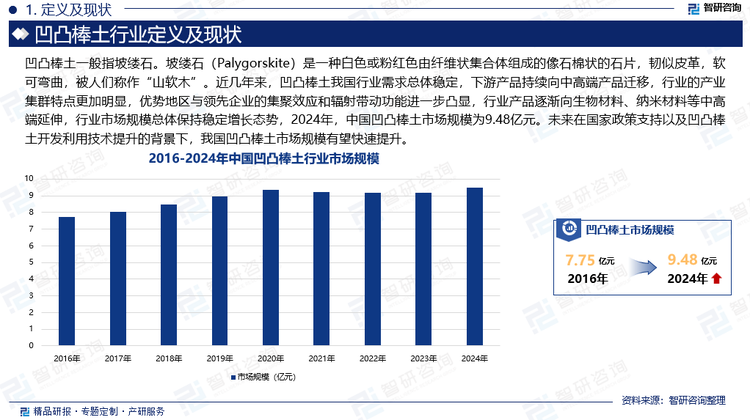 近几年来，凹凸棒土我国行业需求总体稳定，下游产品持续向中高端产品迁移，行业的产业集群特点更加明显，优势地区与领先企业的集聚效应和辐射带动功能进一步凸显，行业产品逐渐向生物材料、纳米材料等中高端延伸，行业市场规模总体保持稳定增长态势，2024年，中国凹凸棒土市场规模为9.48亿元。未来在国家政策支持以及凹凸棒土开发利用技术提升的背景下，我国凹凸棒土市场规模有望快速提升。