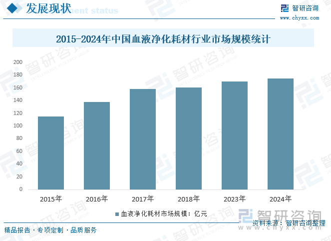 2015-2024年中国血液净化耗材行业市场规模统计