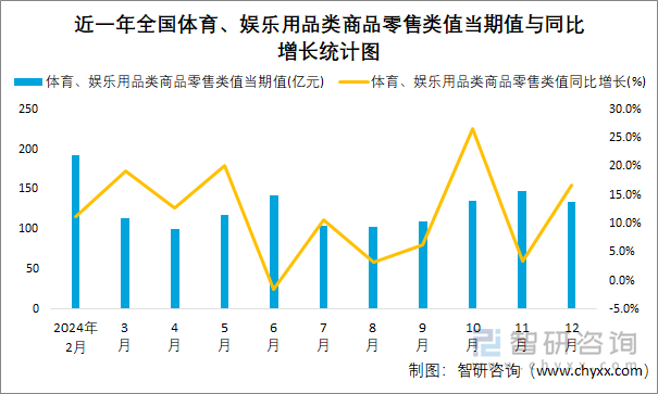 近一年全国体育、娱乐用品类商品零售类值当期值与同比增长统计图