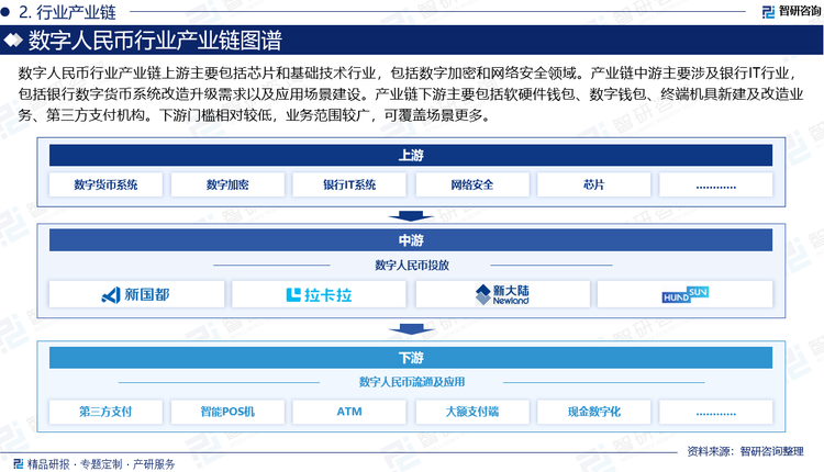 产业链下游主要包括软硬件钱包、数字钱包、终端机具新建及改造业务、第三方支付机构。下游门槛相对较低，业务范围较广，可覆盖场景更多。下游参与企业众多，软硬件钱包方面包括飞天诚信、御银、东信和平等； 数字钱包方面包括四方精创、恒宝股份等；终端机具新建及改造方面包括拉卡拉、新国都、广电运通、新大陆等。