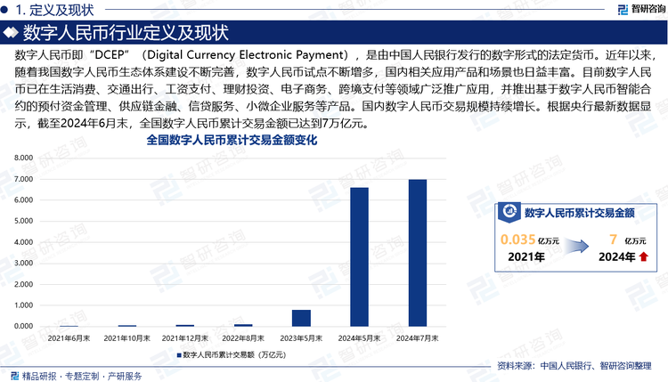 数字人民币即“DCEP”（Digital Currency Electronic Payment），是由中国人民银行发行的数字形式的法定货币。近年以来，随着我国数字人民币生态体系建设不断完善，数字人民币试点不断增多，国内相关应用产品和场景也日益丰富。目前数字人民币已在生活消费、交通出行、工资支付、理财投资、电子商务、跨境支付等领域广泛推广应用，并推出基于数字人民币智能合约的预付资金管理、供应链金融、信贷服务、小微企业服务等产品。国内数字人民币交易规模持续增长。根据央行最新数据显示，截至2024年6月末，全国数字人民币累计交易金额已达到7万亿元。