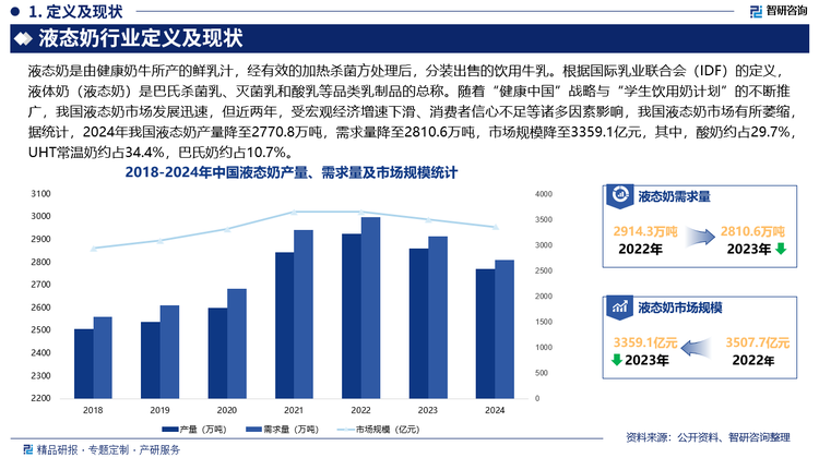 随着“健康中国”战略与“学生饮用奶计划”的不断推广，我国液态奶市场发展迅速，但近两年，受宏观经济增速下滑、消费者信心不足等诸多因素影响，我国液态奶市场有所萎缩，据统计，2024年我国液态奶产量降至2770.8万吨，需求量降至2810.6万吨，市场规模降至3359.1亿元，其中，酸奶约占29.7%，UHT常温奶约占34.4%，巴氏奶约占10.7%。