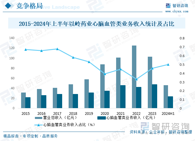 2015-2024年上半年以岭药业心脑血管类业务收入统计及占比