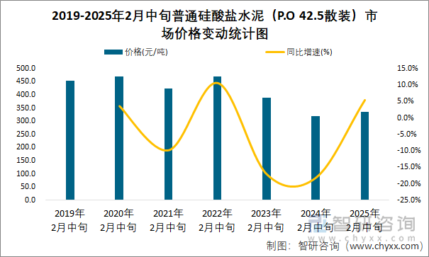 2019-2025年2月中旬普通硅酸鹽水泥（P.O 42.5散裝）市場(chǎng)價(jià)格變動(dòng)統(tǒng)計(jì)圖