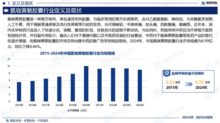 近年来，国内化学制药行业进入了快速分化、调整、重组的阶段，优胜劣汰的进程不断加快。与此同时，我国传统中药在治疗感冒方面具有独特疗效，并且副作用较小，叠加人们对于健康问题以及中医药发展的日益重视，中药对于氨咖黄敏胶囊等医药产品的替代性逐步增强，而氨咖黄敏胶囊的市场空间也随中药的推广而受到相应限制。2024年，中国氨咖黄敏胶囊行业市场规模为8.99亿元，同比下降4.46%。