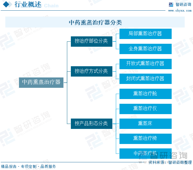 中药熏蒸治疗器分类