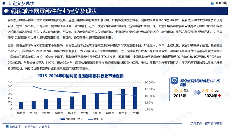 当前，随着全球对环保和节能要求不断提高，涡轮增压技术已经成为提高燃油效率和减少排放的重要手段，广泛应用于汽车、工程机械、农业机械等多个领域，特别是在汽车行业。与此同时，在全球经济一体化的发展背景下，为了满足新兴市场的发展需要、进一步降低生产成本、提升经济效益，涡轮增压器零部件制造逐渐从发达国家向中国等新兴国家转移。在这一趋势的推动下，涡轮增压器零部件行业迎来了飞速发展。数据显示，中国涡轮增压器零部件市场规模从2015年的98.4亿元增长至2023年的262.8亿元，年复合增长率为13.07%，预计2024年中国涡轮增压器零部件市场规模将增长至290.4亿元。未来，随着汽车市场不断扩大、环保政策不断加强以及技术升级和创新推动，涡轮增压器零部件行业将迎来更加广阔的发展空间。