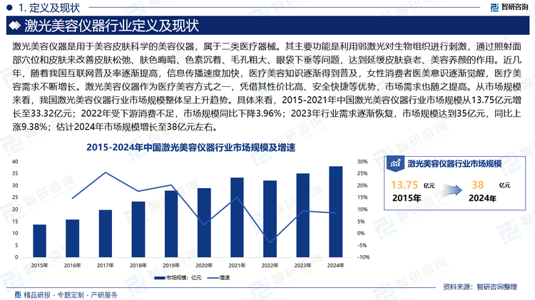 近几年，随着我国互联网普及率逐渐提高，信息传播速度加快，医疗美容知识逐渐得到普及，女性消费者医美意识逐渐觉醒，医疗美容需求不断增长。激光美容仪器作为医疗美容方式之一，凭借其性价比高、安全快捷等优势，市场需求也随之提高。从市场规模来看，我国激光美容仪器行业市场规模整体呈上升趋势。具体来看，2015-2021年中国激光美容仪器行业市场规模从13.75亿元增长至33.32亿元；2022年受下游消费不足，市场规模同比下降3.96%；2023年行业需求逐渐恢复，市场规模达到35亿元，同比上涨9.38%；估计2024年市场规模增长至38亿元左右。