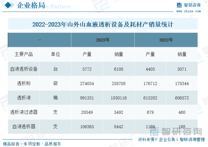 2022-2023年山外山血液透析设备及耗材产销量统计