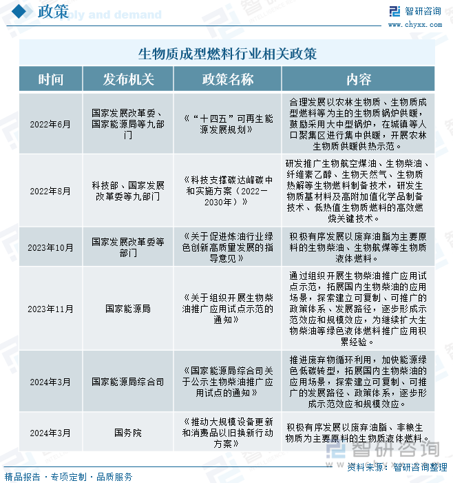 生物質(zhì)成型燃料行業(yè)相關(guān)政策