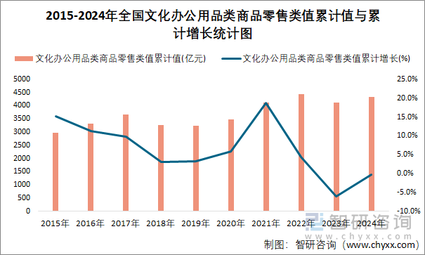 2015-2024年全国文化办公用品类商品零售类值累计值与累计增长统计图