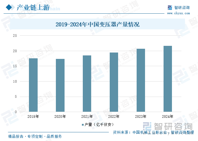 2019-2024年中國(guó)變壓器產(chǎn)量情況