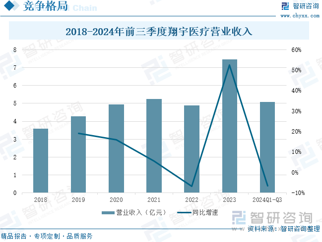 2018-2024年前三季度翔宇医疗营业收入