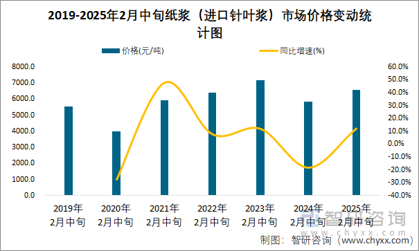 2019-2025年2月中旬紙漿（進口針葉漿）市場價格變動統(tǒng)計圖