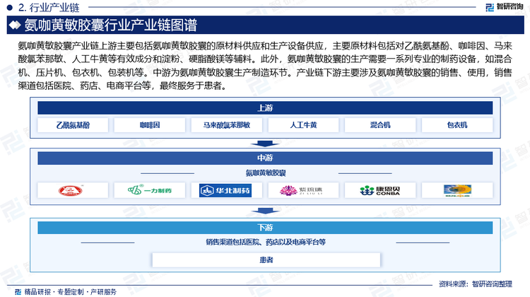 氨咖黄敏胶囊产业链上游主要包括氨咖黄敏胶囊的原材料供应和生产设备供应，主要原材料包括对乙酰氨基酚、咖啡因、马来酸氯苯那敏、人工牛黄等有效成分和淀粉、硬脂酸镁等辅料。此外，氨咖黄敏胶囊的生产需要一系列专业的制药设备，如混合机、压片机、包衣机、包装机等。中游为氨咖黄敏胶囊生产制造环节。产业链下游主要涉及氨咖黄敏胶囊的销售、使用，销售渠道包括医院、药店、电商平台等，最终服务于患者。