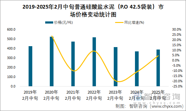 2019-2025年2月中旬普通硅酸鹽水泥（P.O 42.5袋裝）市場價格變動統(tǒng)計圖