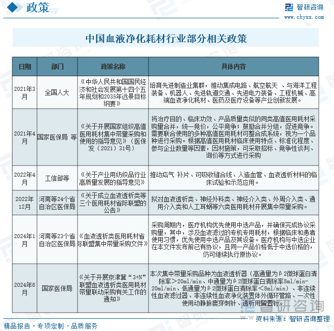 中国血液净化耗材行业部分相关政策