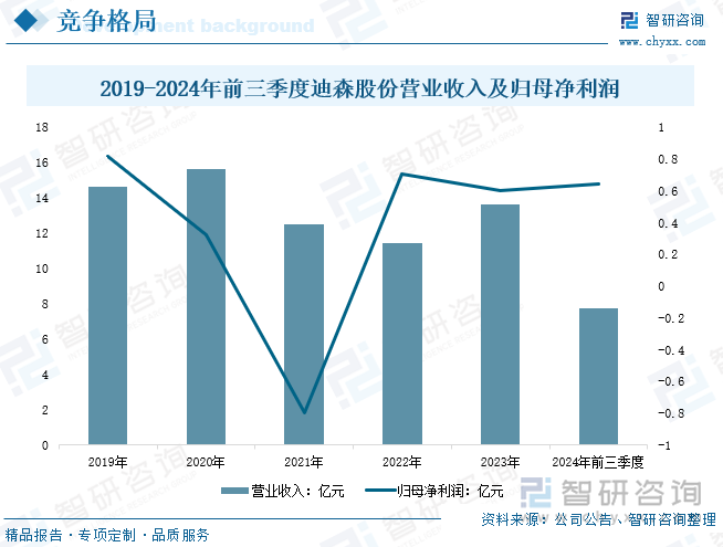 2019-2024年前三季度迪森股份營業(yè)收入及歸母凈利潤