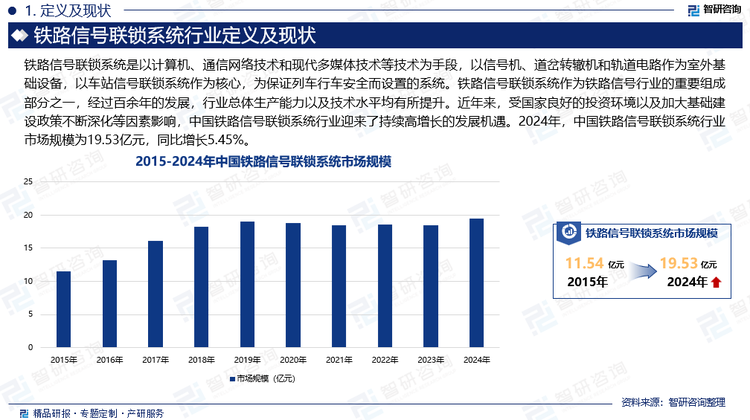 随着人们对轨道交通运输需求的提升，各类轨道交通方式运行速度实现了大幅提升，同时列车运行间隔逐步缩短，轨道交通的运输效率和安全保障的重要性日益凸显。轨道交通控制系统作为轨道交通运行的“大脑和神经中枢”，可以保证列车在高速运行情况下的行车安全并提高运输效率。而铁路信号联锁系统作为铁路信号行业的重要组成部分之一，经过百余年的发展，行业总体生产能力以及技术水平均有所提升。近年来，受国家良好的投资环境以及加大基础建设政策不断深化等因素影响，中国铁路信号联锁系统行业迎来了持续高增长的发展机遇。2024年，中国铁路信号联锁系统行业市场规模为19.53亿元，同比增长5.45%。