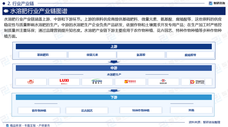 水溶肥行业产业链涵盖上游、中游和下游环节。上游的原料供应商提供基础肥料、微量元素、氨基酸、腐殖酸等，这些原料的供应稳定性与质量影响水溶肥的生产。中游的水溶肥生产企业负责产品研发，依据作物和土壤需求开发专用产品；在生产加工时严格控制质量并注重环保；通过品牌营销提升知名度。水溶肥产业链下游主要应用于农作物种植、花卉园艺、特种作物种植等多种作物种植方面。