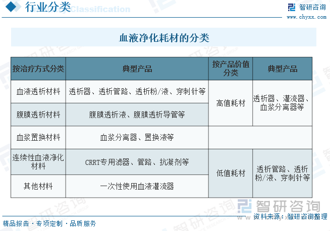 血液净化耗材的分类