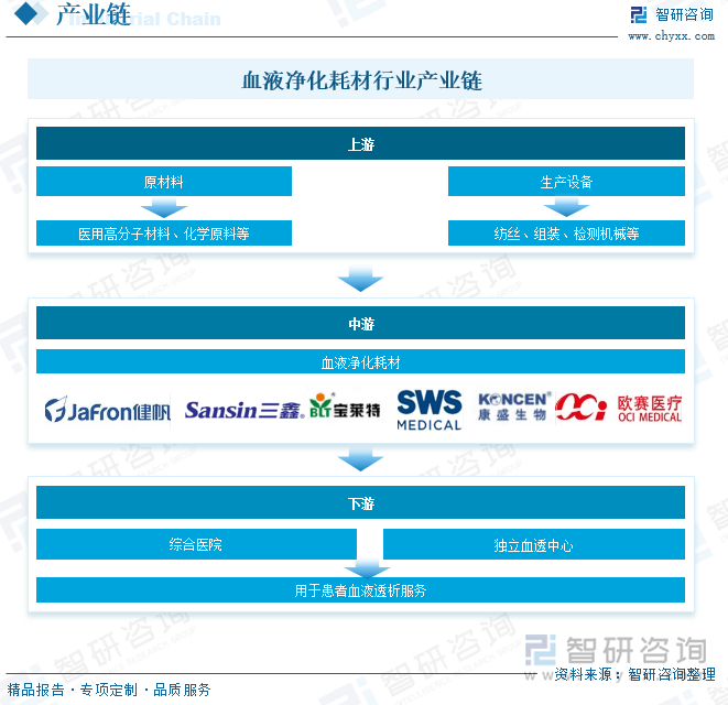 血液净化耗材行业产业链