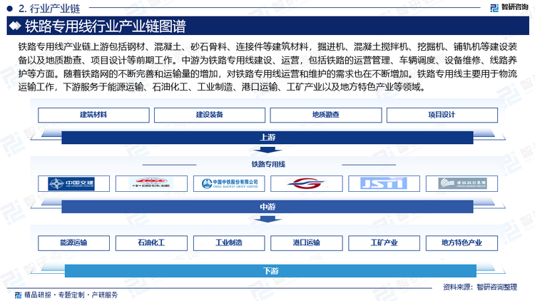 铁路专用线产业链上游包括钢材、混凝土、砂石骨料、连接件等建筑材料，掘进机、混凝土搅拌机、挖掘机、铺轨机等建设装备以及地质勘查、项目设计等前期工作。中游为铁路专用线建设、运营，包括铁路的运营管理、车辆调度、设备维修、线路养护等方面。随着铁路网的不断完善和运输量的增加，对铁路专用线运营和维护的需求也在不断增加。铁路专用线主要用于物流运输工作，下游服务于‌能源运输、石油化工、工业制造、港口运输、工矿产业以及地方特色产业等领域。