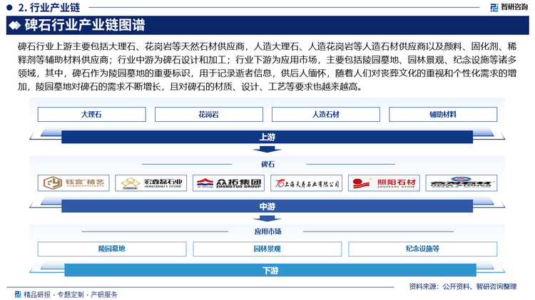 碑石行业上游主要包括大理石、花岗岩等天然石材供应商，人造大理石、人造花岗岩等人造石材供应商以及颜料、固化剂、稀释剂等辅助材料供应商；行业中游为碑石设计和加工；行业下游为应用市场，主要包括陵园墓地、园林景观、纪念设施等诸多领域，其中，碑石作为陵园墓地的重要标识，用于记录逝者信息，供后人缅怀，随着人们对丧葬文化的重视和个性化需求的增加，陵园墓地对碑石的需求不断增长，且对碑石的材质、设计、工艺等要求也越来越高。