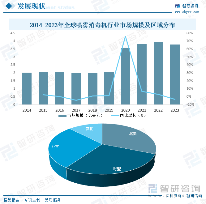 2014-2023年全球噴霧消毒機(jī)行業(yè)市場規(guī)模及區(qū)域分布