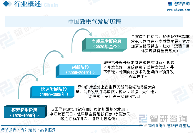 中國致密氣發(fā)展歷程