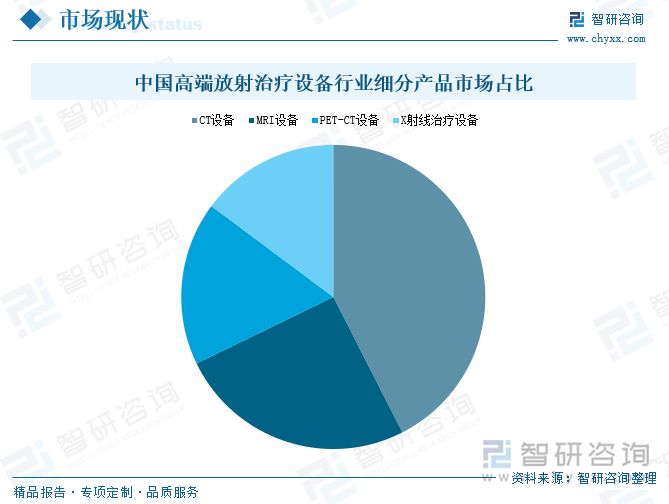 中國高端放射治療設(shè)備行業(yè)細(xì)分產(chǎn)品市場占比