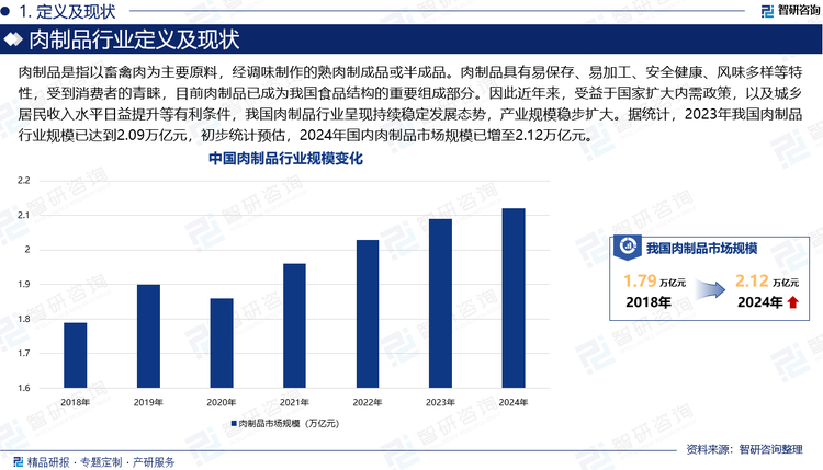 肉制品是指以畜禽肉为主要原料，经调味制作的熟肉制成品或半成品。肉制品具有易保存、易加工、安全健康、风味多样等特性，受到消费者的青睐，目前肉制品已成为我国食品结构的重要组成部分。因此近年来，受益于国家扩大内需政策，以及城乡居民收入水平日益提升等有利条件，我国肉制品行业呈现持续稳定发展态势，产业规模稳步扩大。据统计，2023年我国肉制品行业规模已达到2.09万亿元，初步统计预估，2024年国内肉制品市场规模已增至2.12万亿元。