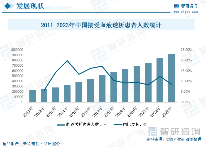 2011-2023年中国接受血液透析患者人数统计