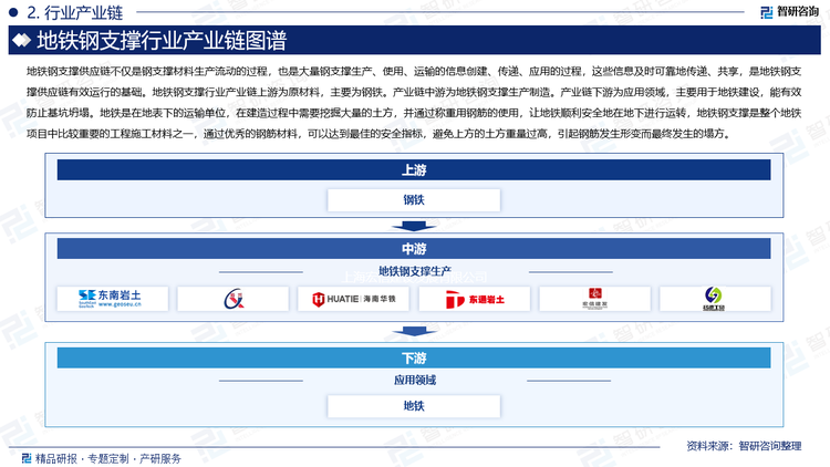 地铁钢支撑供应链不仅是钢支撑材料生产流动的过程，也是大量钢支撑生产、使用、运输的信息创建、传递、应用的过程，这些信息及时可靠地传递、共享，是地铁钢支撑供应链有效运行的基础。地铁钢支撑行业产业链上游为原材料，主要为钢铁。产业链中游为地铁钢支撑生产制造。产业链下游为应用领域，主要用于地铁建设，能有效防止基坑坍塌。地铁是在地表下的运输单位，在建造过程中需要挖掘大量的土方，并通过称重用钢筋的使用，让地铁顺利安全地在地下进行运转，地铁钢支撑是整个地铁项目中比较重要的工程施工材料之一，通过优秀的钢筋材料，可以达到最佳的安全指标，避免上方的土方重量过高，引起钢筋发生形变而最终发生的塌方。